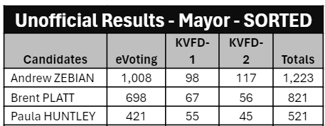 Voting Results Mayor