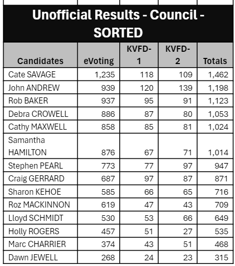 Voting Results Council