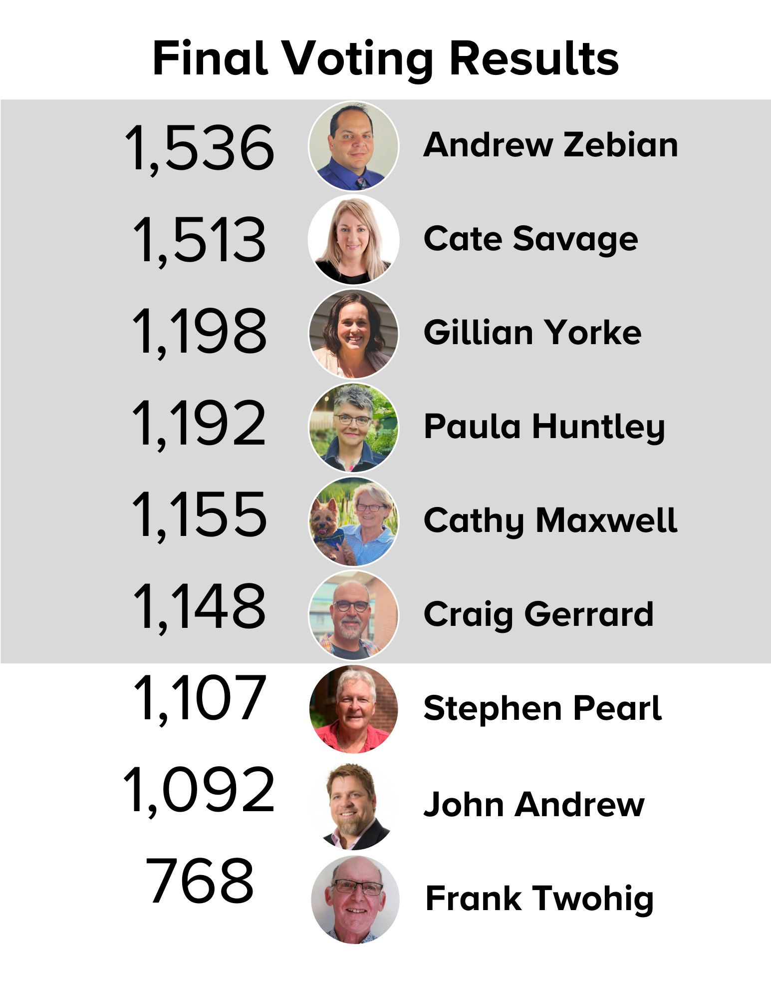 Election final results