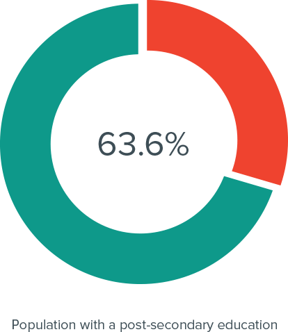 Population with a post-secondary education