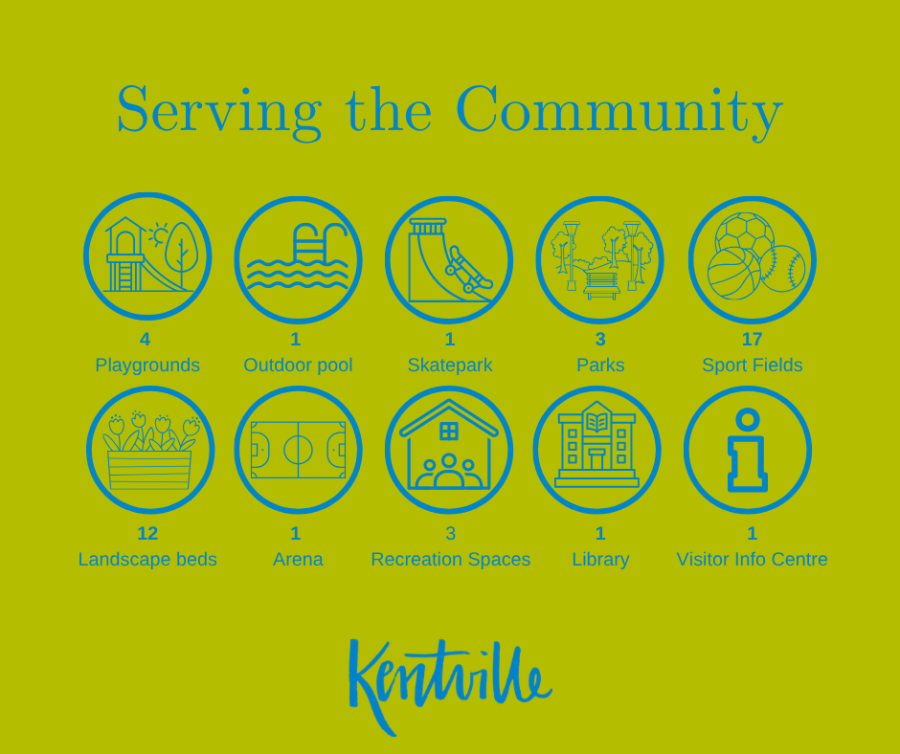 Infographics showing icons and numbers related to Kentville serving the community