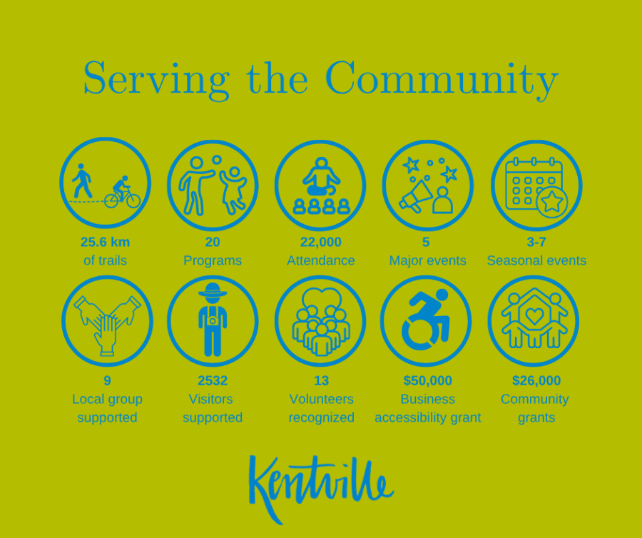Infographics showing icons and numbers related to Kentville serving the community