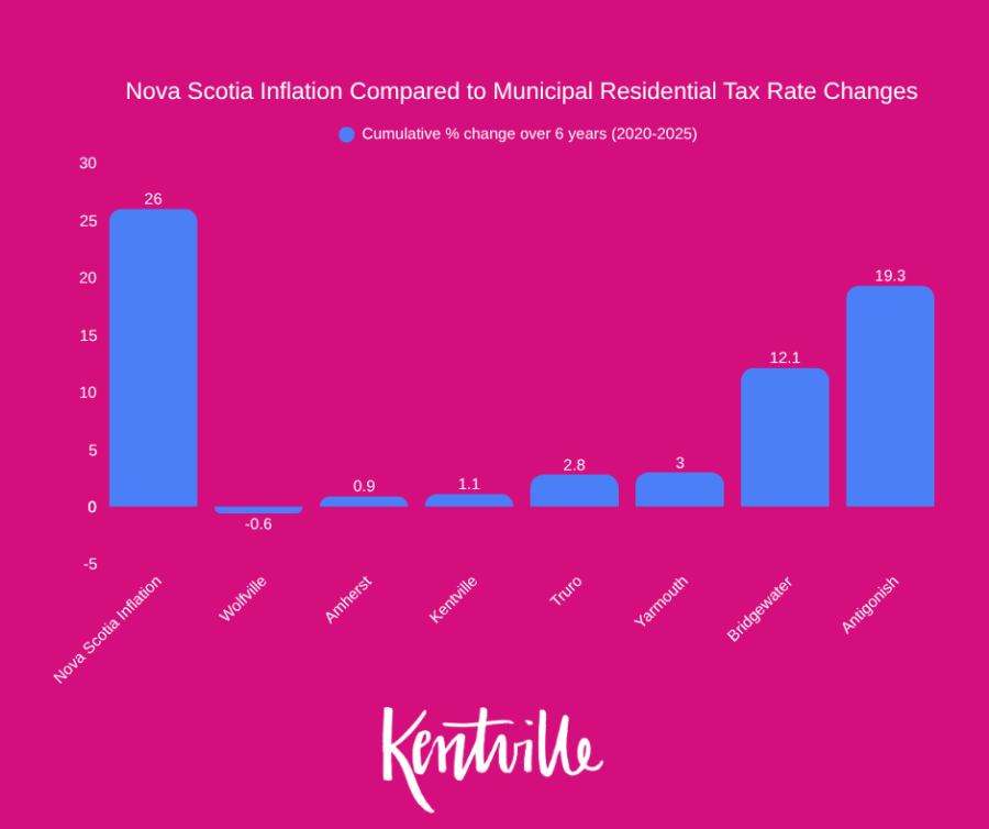 Infographics showing NOVA SCOTIA INFLATION COMPARED TO MUNICIPAL RESIDENTIAL TAX RATE CHANGES 