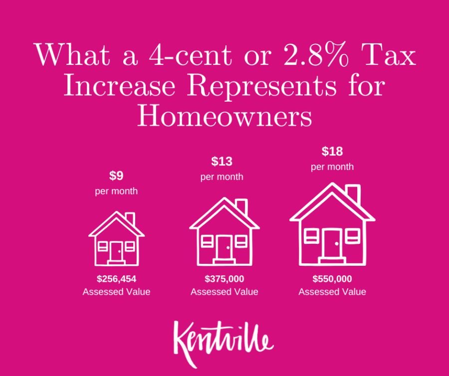 Infographics showing WHAT A 4-CENT TAX INCREASE MEANS FOR THE AVERAGE DWELLING/HOUSEHOLD 